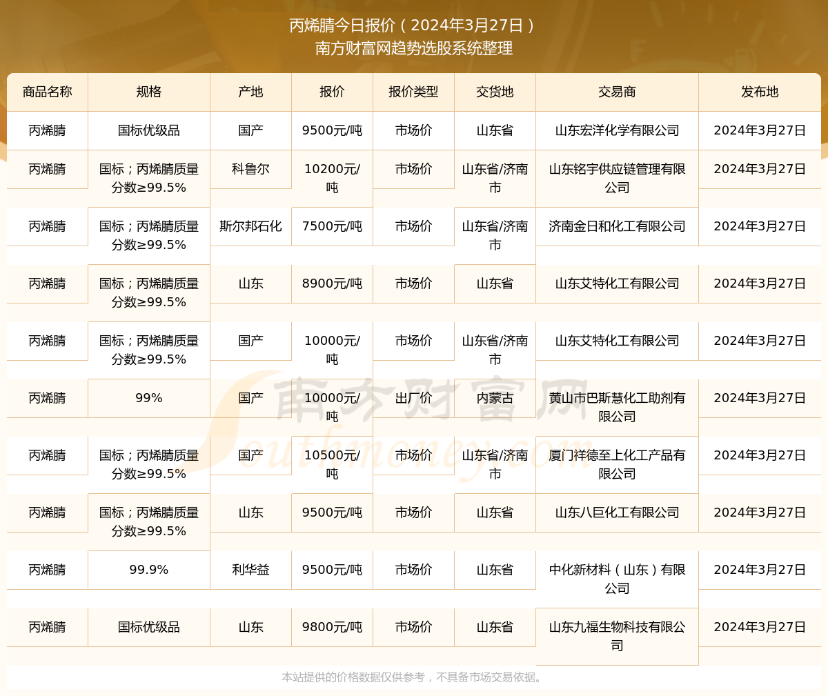 丙烯腈最新報(bào)價(jià)，引領(lǐng)科技潮流，預(yù)見未來生活