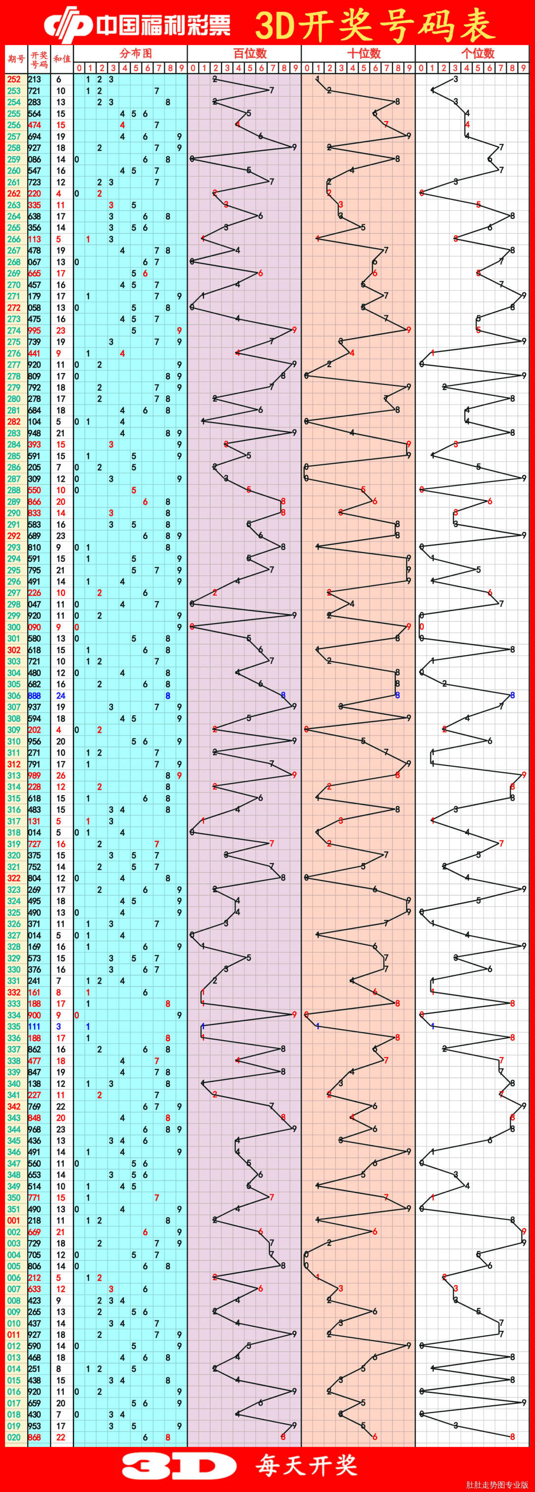 探索最前沿，最新3D走勢圖綜合版解析