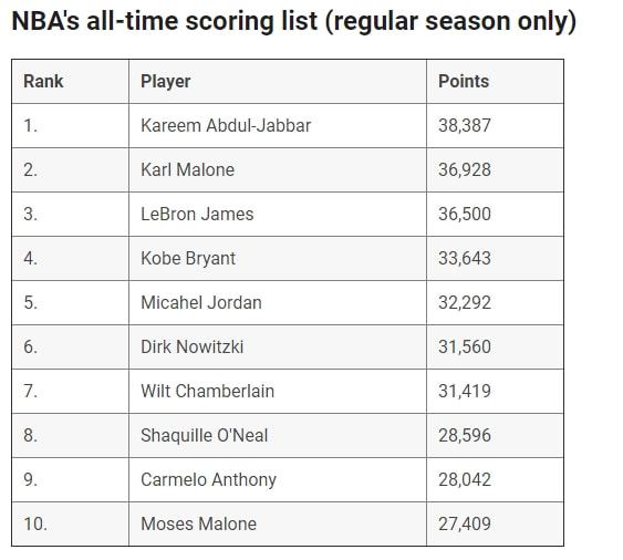 NBA得分榜最新排名，時(shí)代的榮光與傳奇的續(xù)寫之路