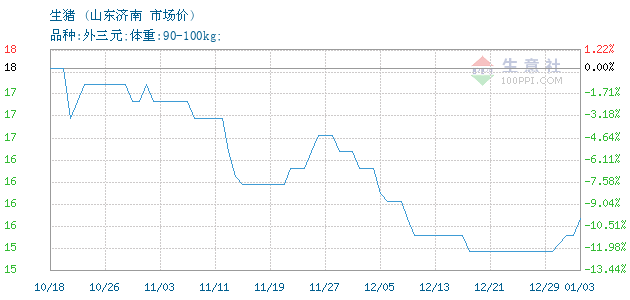 山東生豬市場價格走勢分析