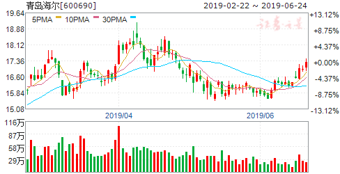 揭秘600690股票行情，洞悉未來走勢與投資建議！