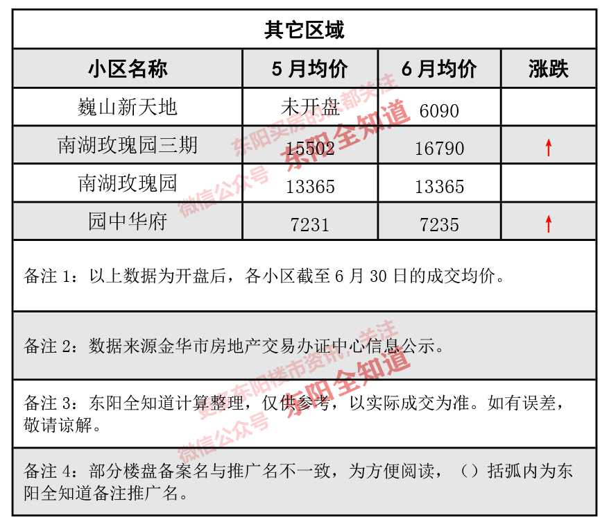 東陽(yáng)房?jī)r(jià)動(dòng)態(tài)解析，市場(chǎng)走勢(shì)、觀點(diǎn)闡述與最新資訊分享