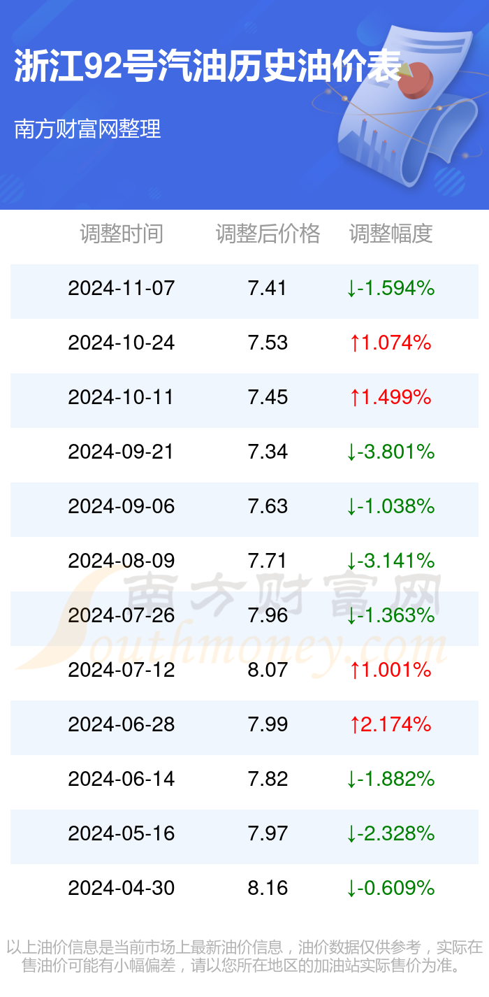 寧波92號(hào)汽油最新價(jià)格公布