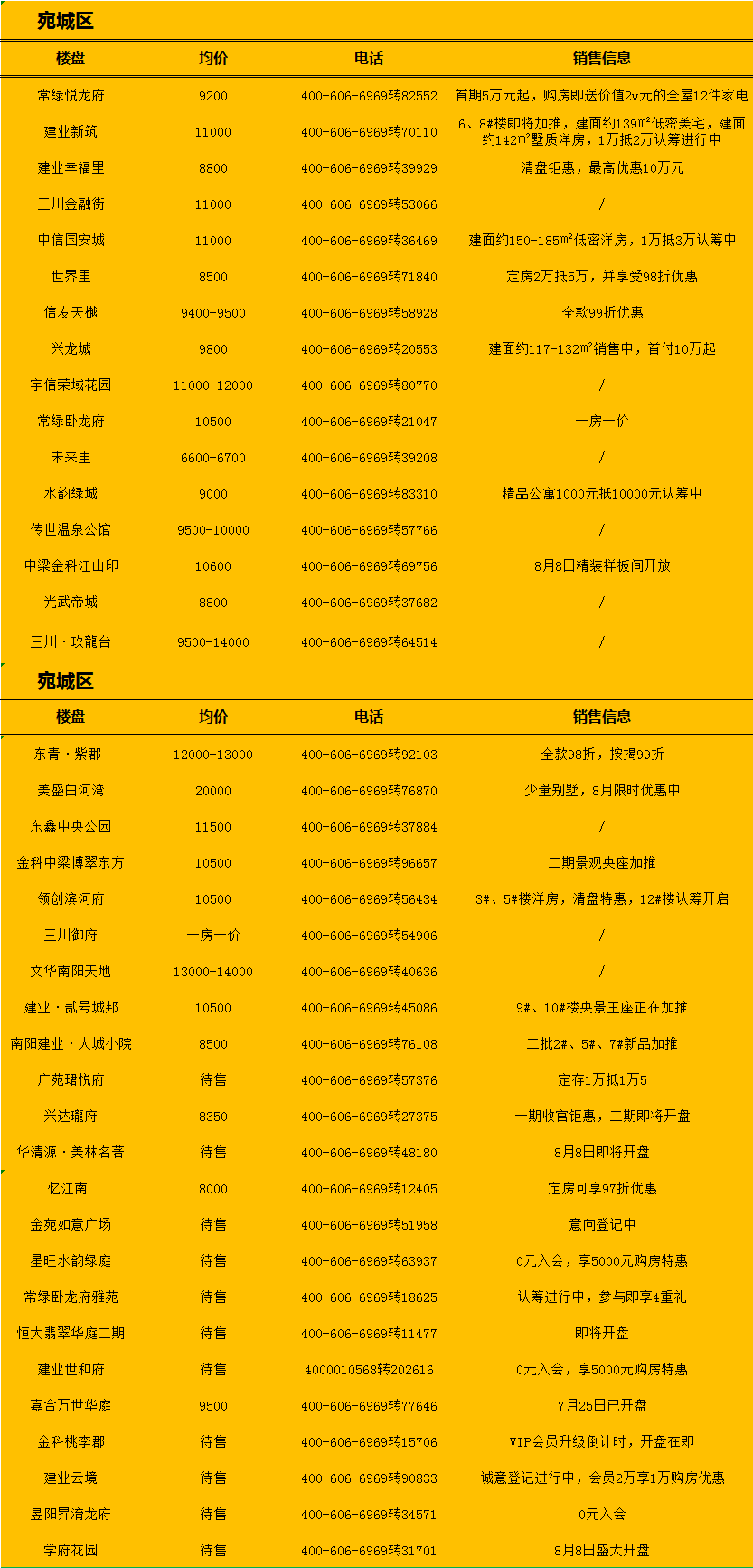 南陽(yáng)最新房源，理想居住首選