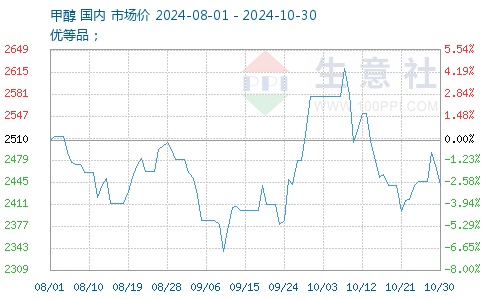 甲醇最新報(bào)價(jià)獲取指南，最新甲醇報(bào)價(jià)一覽
