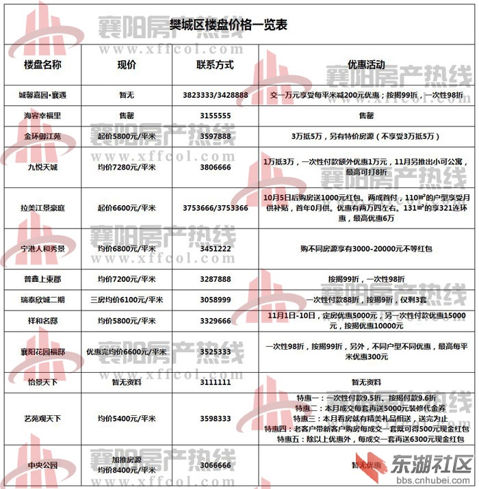 襄樊最新房價概覽，最新房價信息一覽無余