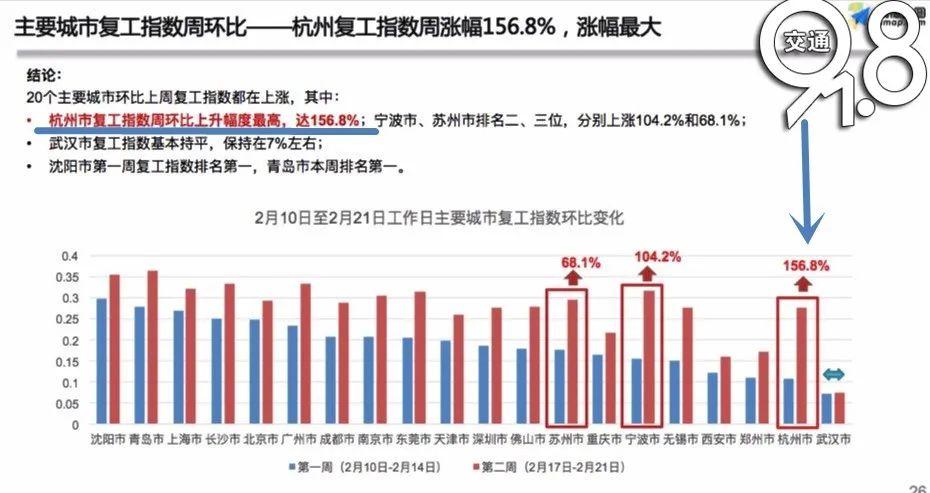 最新復(fù)工指數(shù)揭示經(jīng)濟復(fù)蘇強勁動力澎湃發(fā)展！