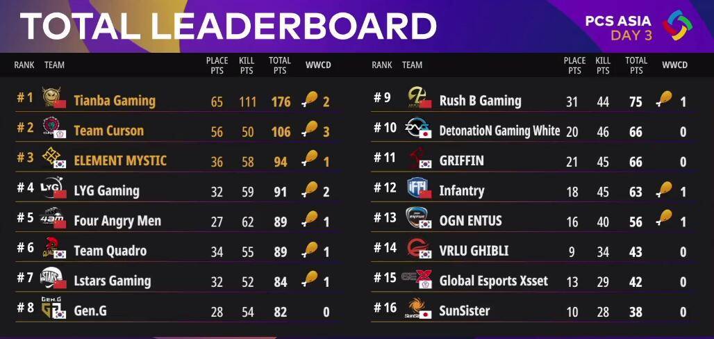 絕地求生PCS最新排名，群雄逐鹿，誰將成為領(lǐng)袖？